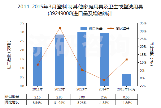 2011-2015年3月塑料制其他家庭用具及衛(wèi)生或盥洗用具(39249000)進(jìn)口量及增速統(tǒng)計